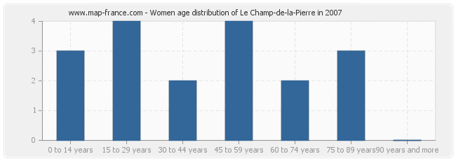 Women age distribution of Le Champ-de-la-Pierre in 2007